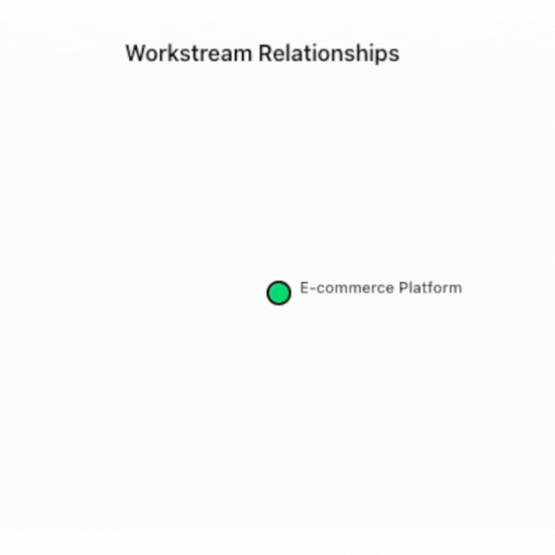Workstream Relationships